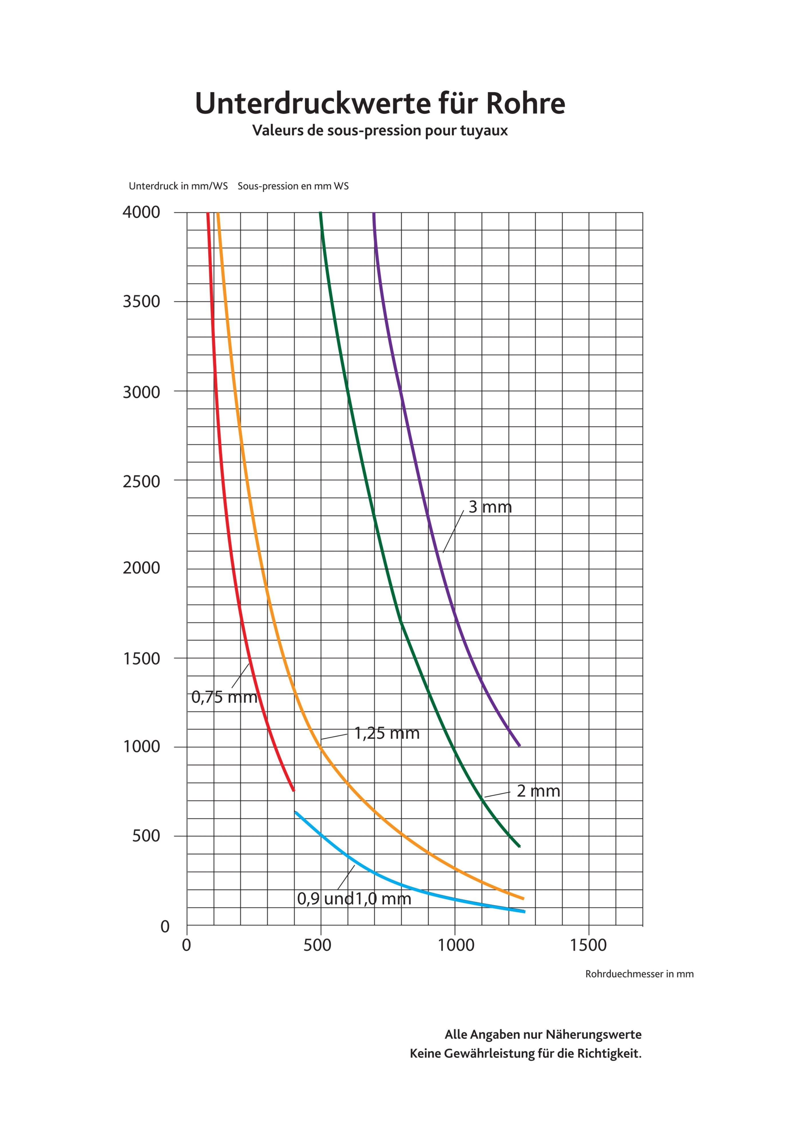 Unterdruckwerte für Rohre in Abhängigkeit von Nennweite (NW) und Wandstärke (Näherungswerte)
